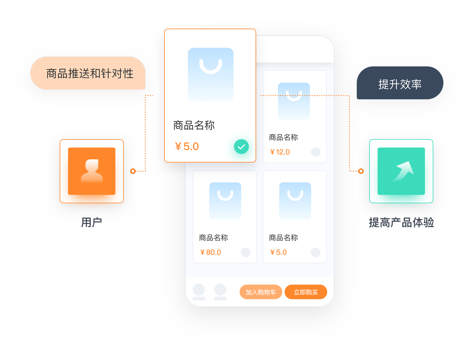 算法服务平台_算法赋能用户经营全链路,提升经营效率